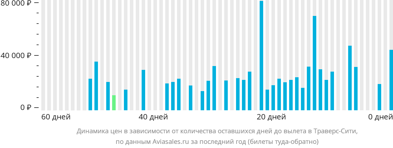 Динамика цен в зависимости от количества оставшихся дней до вылета в Траверс-Сити