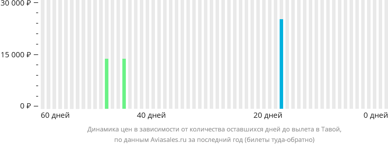 Динамика цен в зависимости от количества оставшихся дней до вылета в Тавой