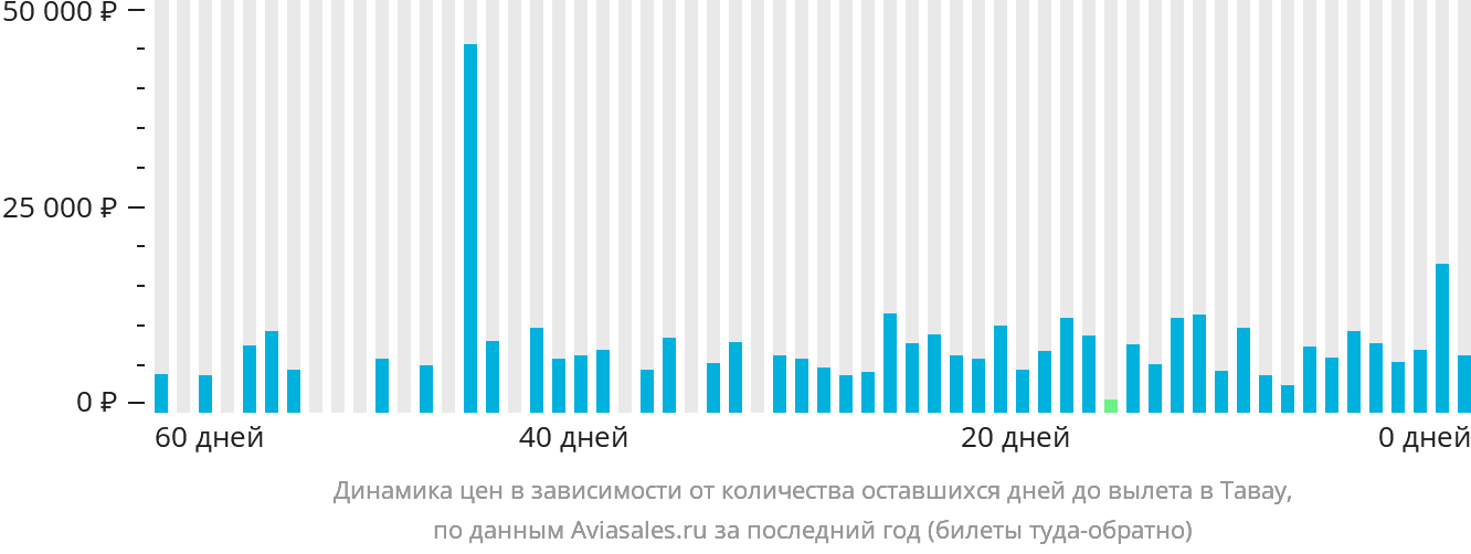 Динамика цен в зависимости от количества оставшихся дней до вылета в Тавау