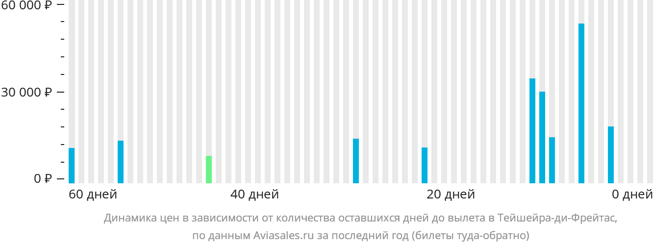 Динамика цен в зависимости от количества оставшихся дней до вылета в Тейшейра-ди-Фрейтас