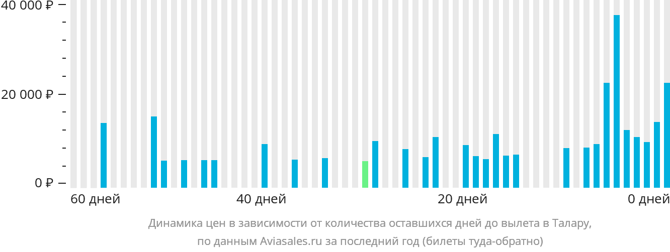 Динамика цен в зависимости от количества оставшихся дней до вылета в Талару