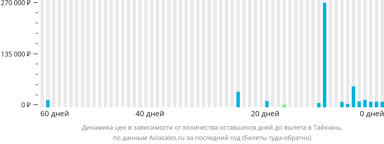 Динамика цен в зависимости от количества оставшихся дней до вылета в Тайюань