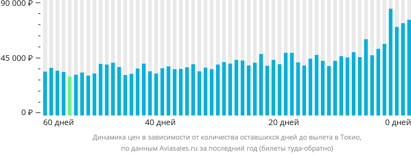 Динамика цен в зависимости от количества оставшихся дней до вылета в Токио