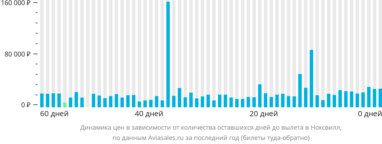 Динамика цен в зависимости от количества оставшихся дней до вылета в Ноксвилл