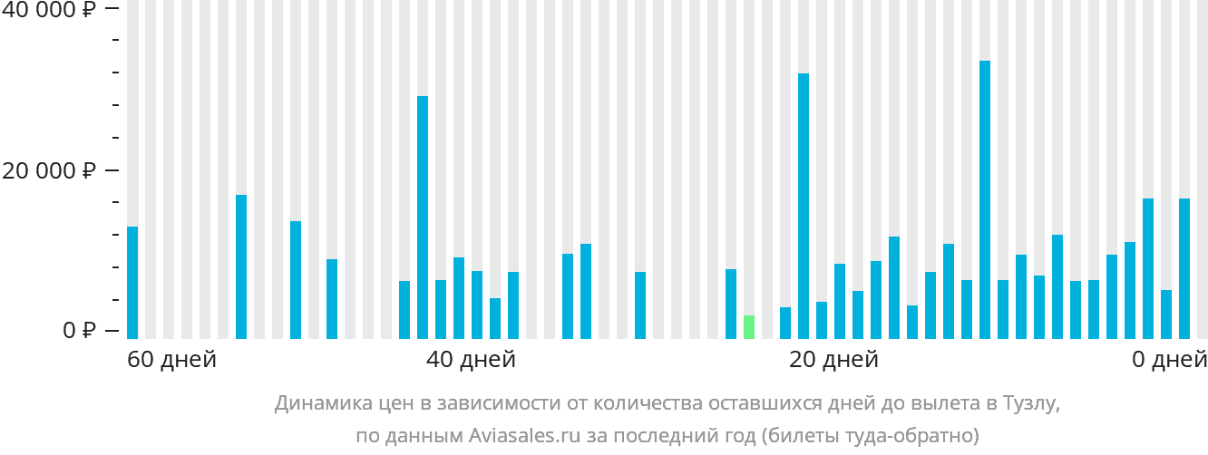 Динамика цен в зависимости от количества оставшихся дней до вылета в Тузлу