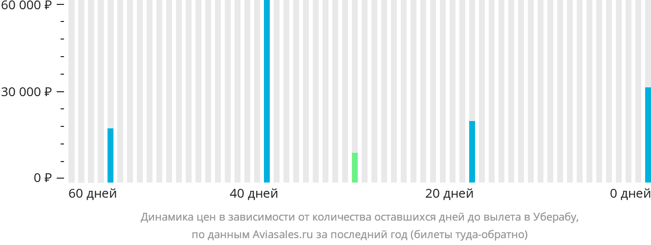 Динамика цен в зависимости от количества оставшихся дней до вылета в Уберабу