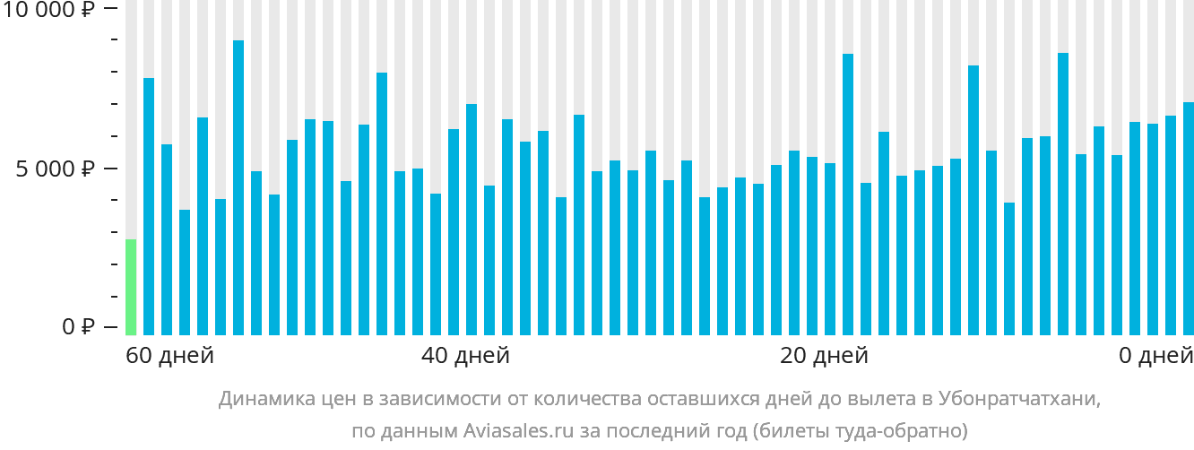 Динамика цен в зависимости от количества оставшихся дней до вылета в Убонратчатхани