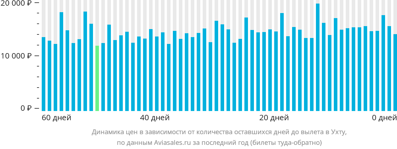 Динамика цен в зависимости от количества оставшихся дней до вылета в Ухту
