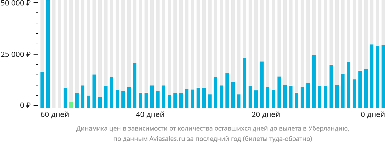 Динамика цен в зависимости от количества оставшихся дней до вылета в Уберландию
