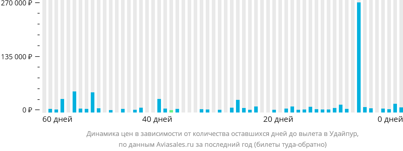 Динамика цен в зависимости от количества оставшихся дней до вылета в Удайпур