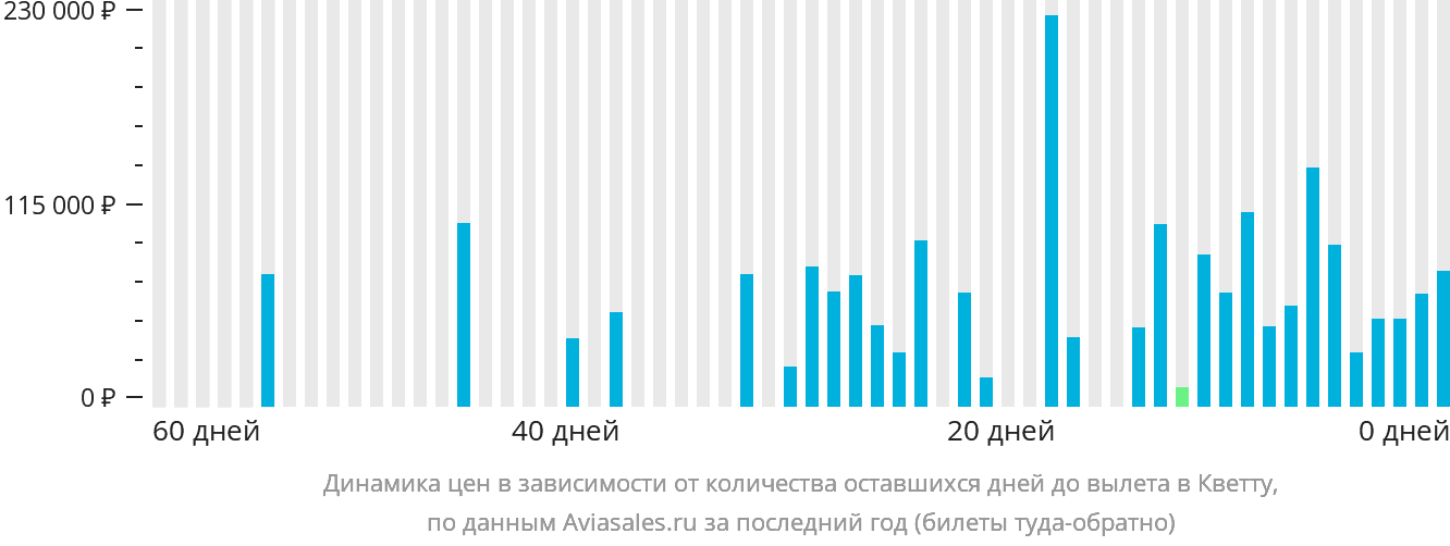 Динамика цен в зависимости от количества оставшихся дней до вылета в Кветту