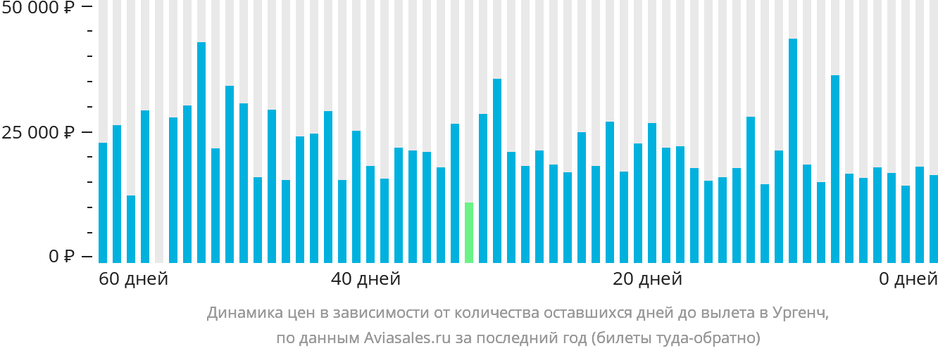 Динамика цен в зависимости от количества оставшихся дней до вылета в Ургенч