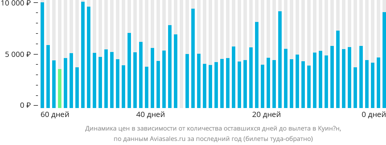Динамика цен в зависимости от количества оставшихся дней до вылета в Куинён