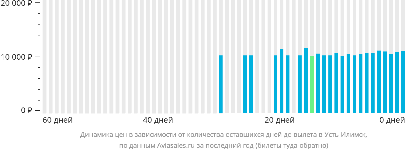 Динамика цен в зависимости от количества оставшихся дней до вылета в Усть-Илимск