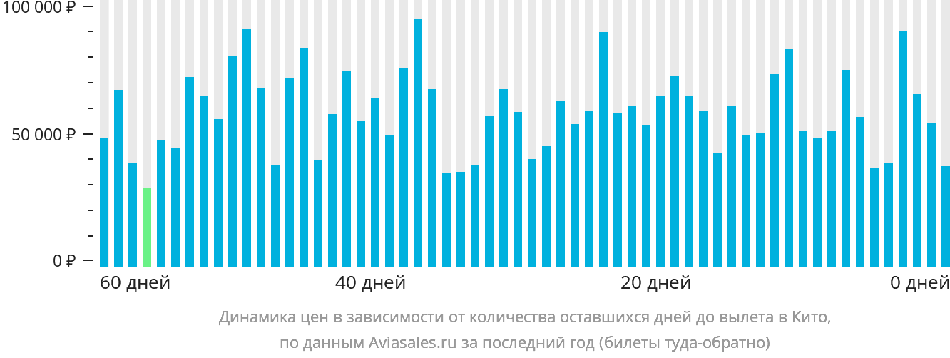 Динамика цен в зависимости от количества оставшихся дней до вылета в Кито