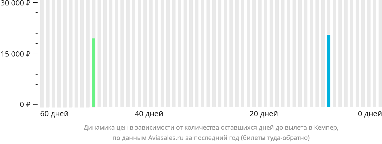 Динамика цен в зависимости от количества оставшихся дней до вылета в Кемпер