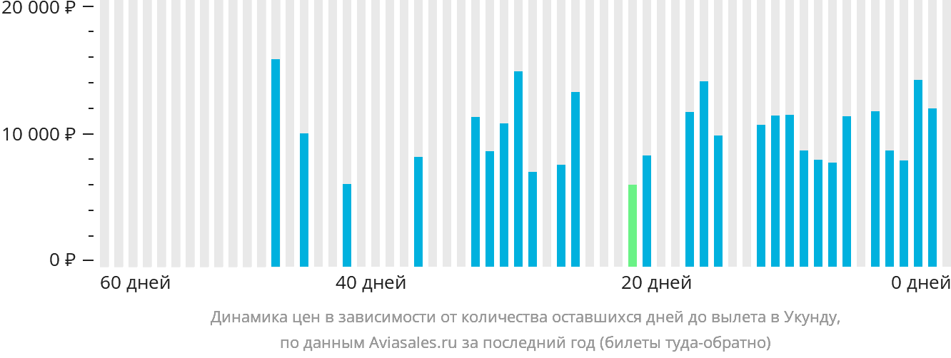 Динамика цен в зависимости от количества оставшихся дней до вылета в Укунду