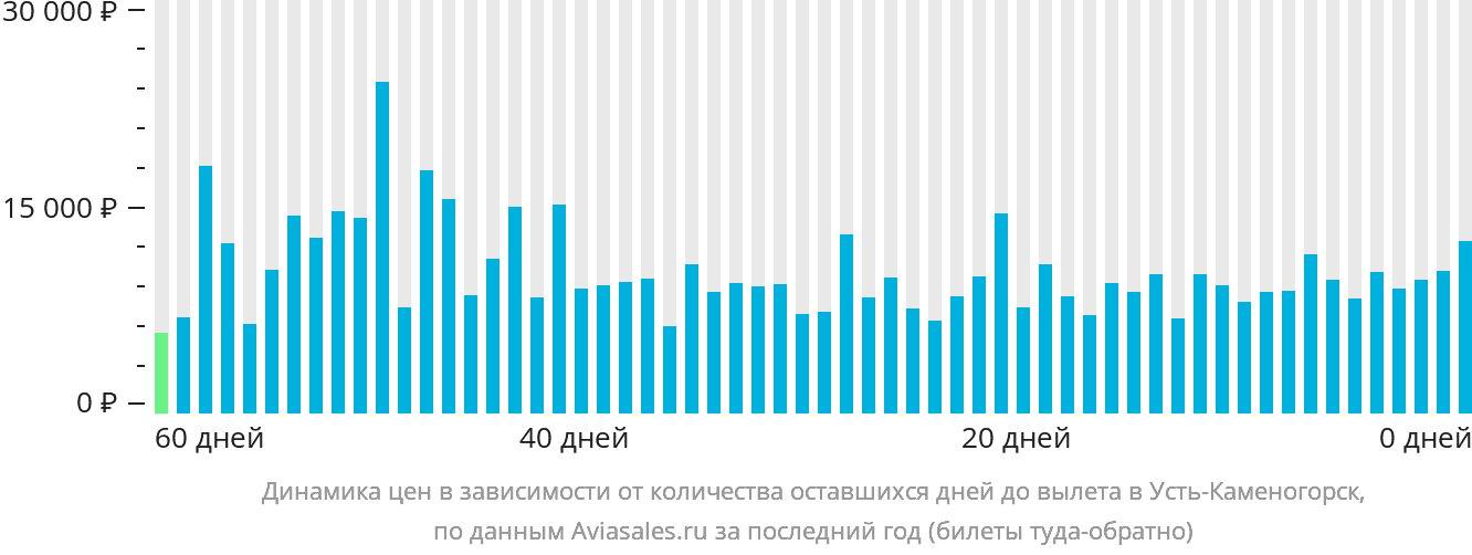 Динамика цен в зависимости от количества оставшихся дней до вылета в Усть-Каменогорск