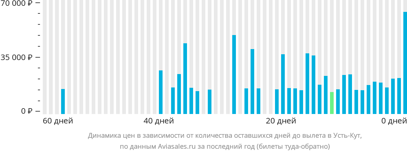 Динамика цен в зависимости от количества оставшихся дней до вылета в Усть-Кут