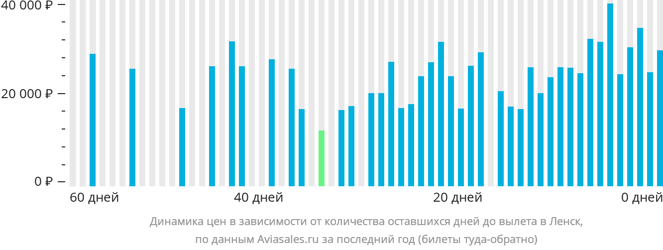 Динамика цен в зависимости от количества оставшихся дней до вылета в Ленск