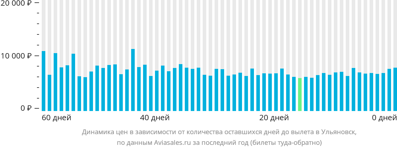 Динамика цен в зависимости от количества оставшихся дней до вылета в Ульяновск