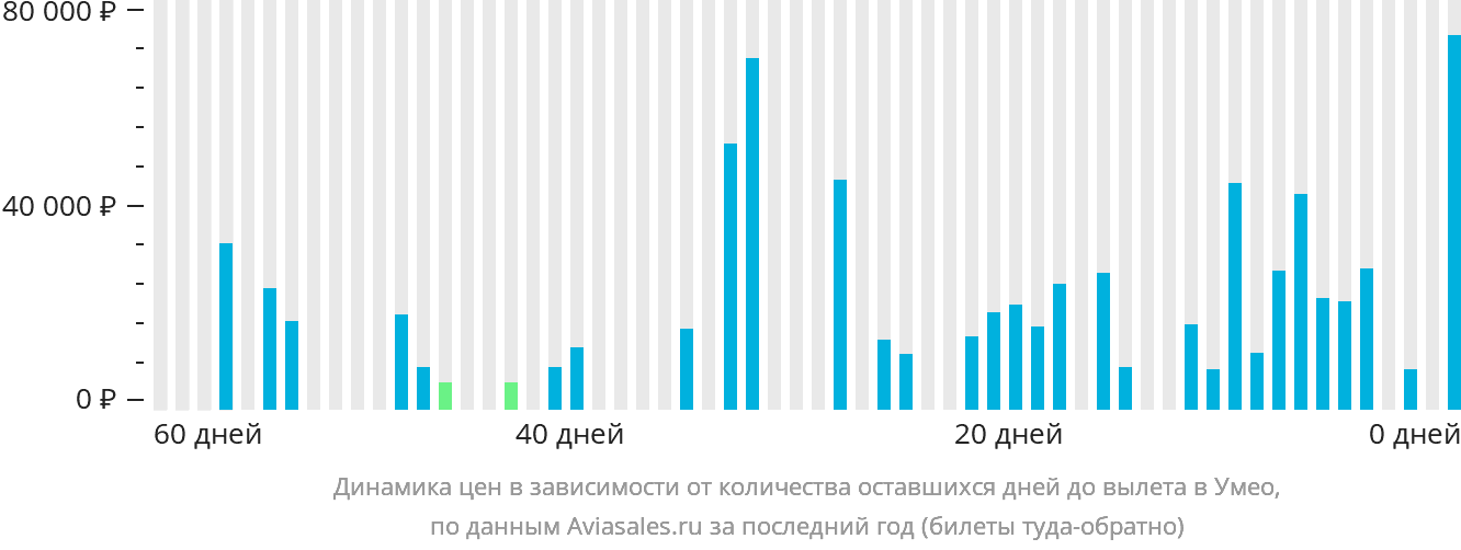 Динамика цен в зависимости от количества оставшихся дней до вылета в Умео