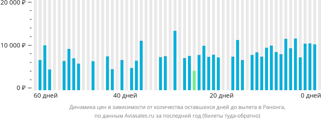 Динамика цен в зависимости от количества оставшихся дней до вылета в Ранонга