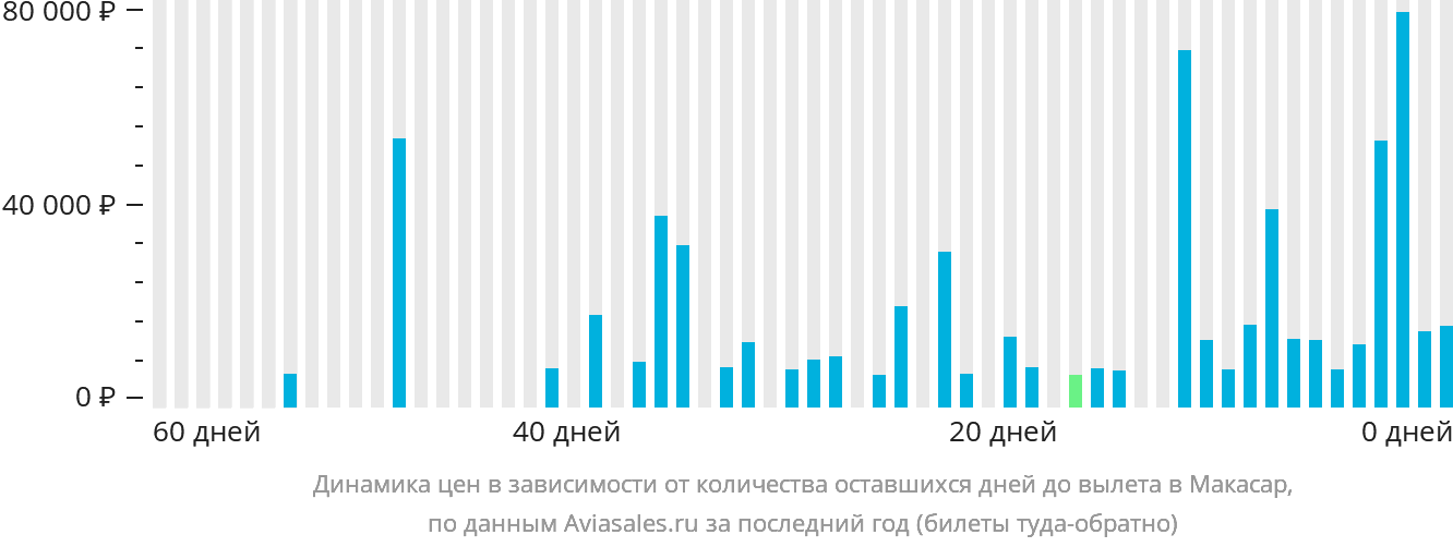 Динамика цен в зависимости от количества оставшихся дней до вылета в Макасар
