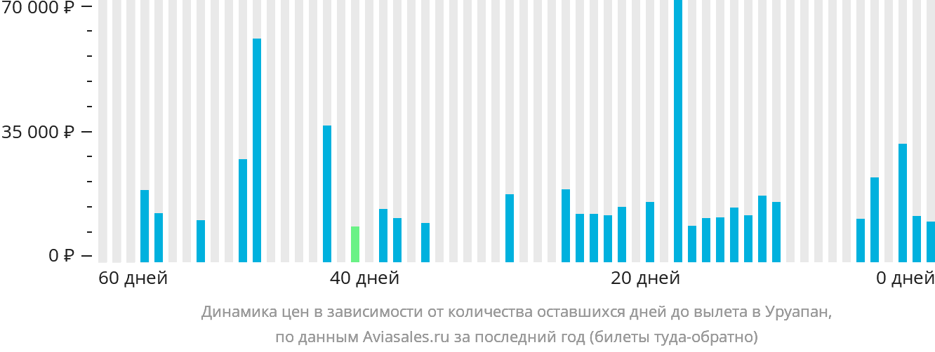 Динамика цен в зависимости от количества оставшихся дней до вылета в Уруапан