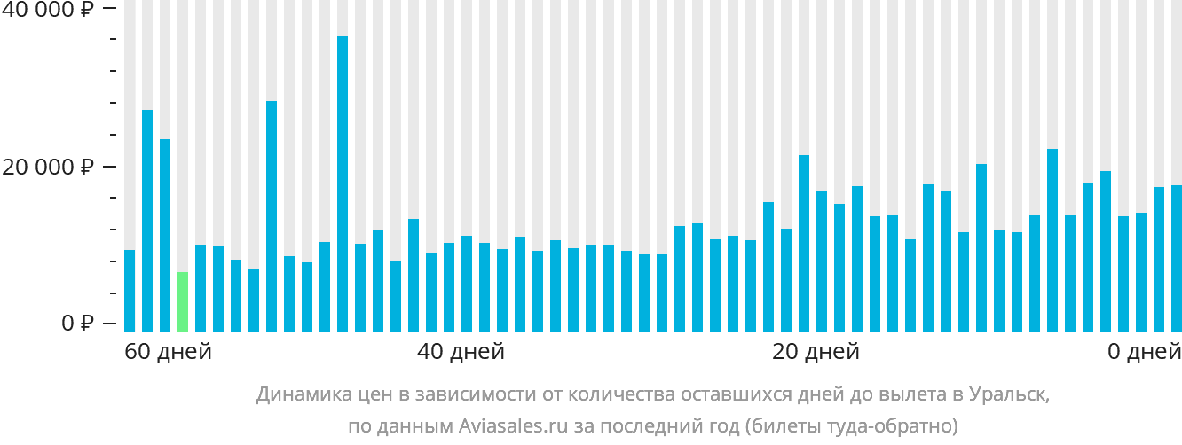 Динамика цен в зависимости от количества оставшихся дней до вылета в Уральск