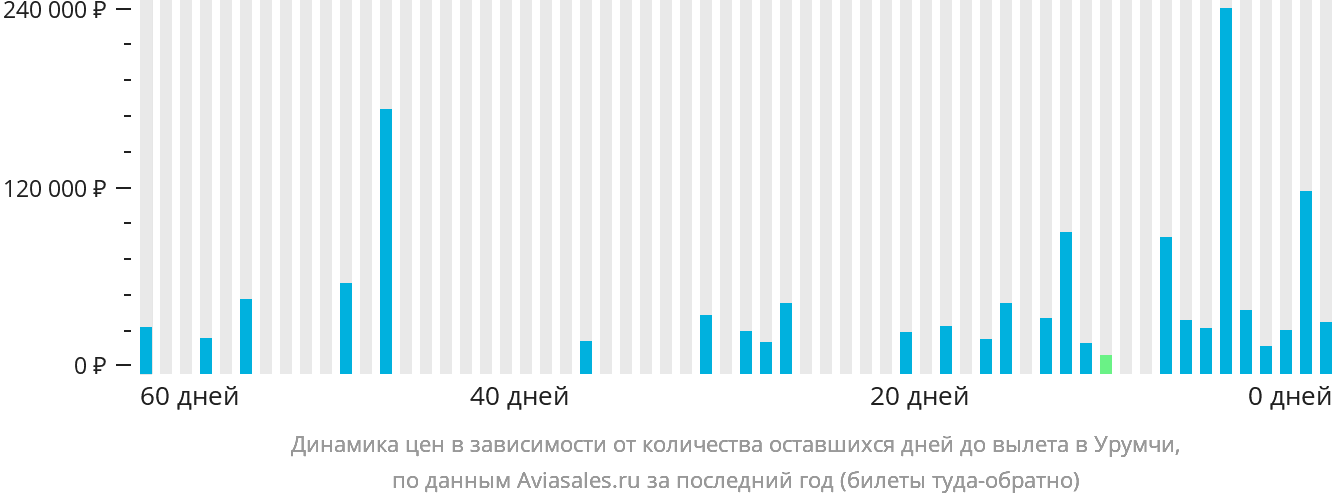 Динамика цен в зависимости от количества оставшихся дней до вылета в Урумчи