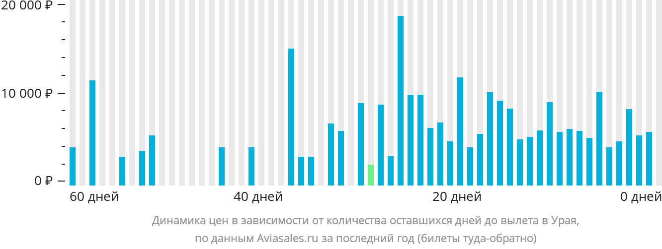Динамика цен в зависимости от количества оставшихся дней до вылета в Урая