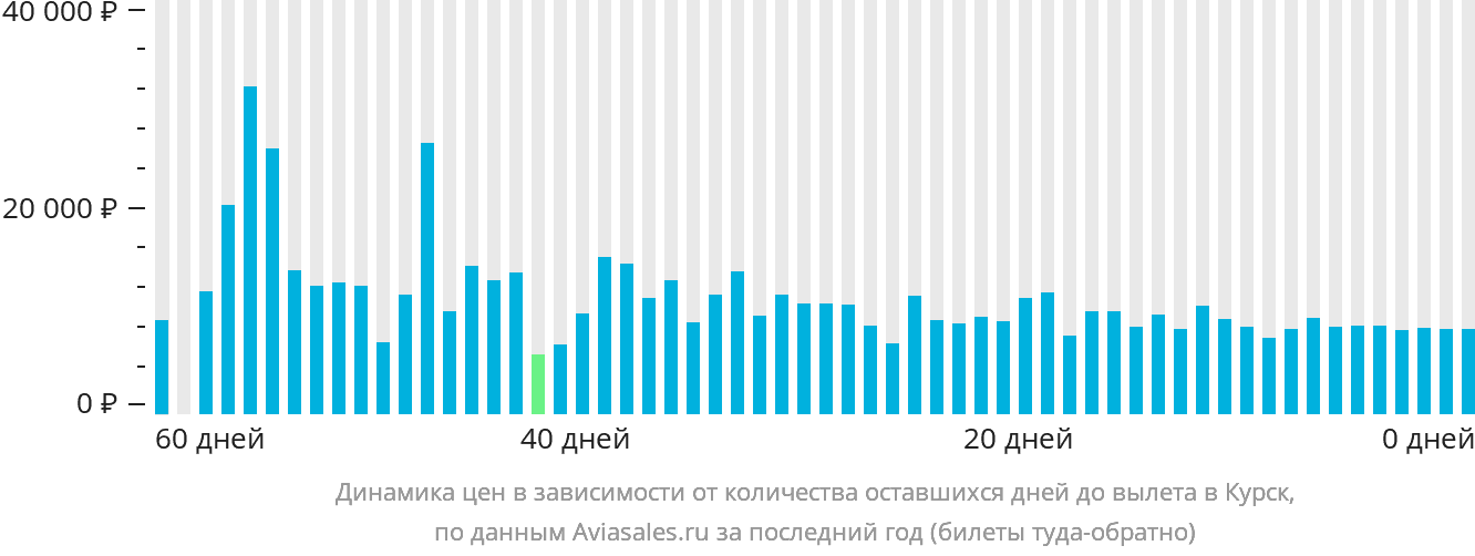 Динамика цен в зависимости от количества оставшихся дней до вылета в Курск