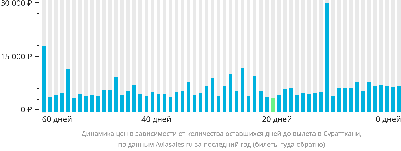 Динамика цен в зависимости от количества оставшихся дней до вылета в Сураттхани