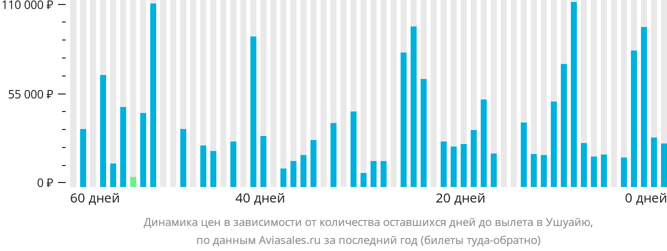 Динамика цен в зависимости от количества оставшихся дней до вылета в Ушуайю
