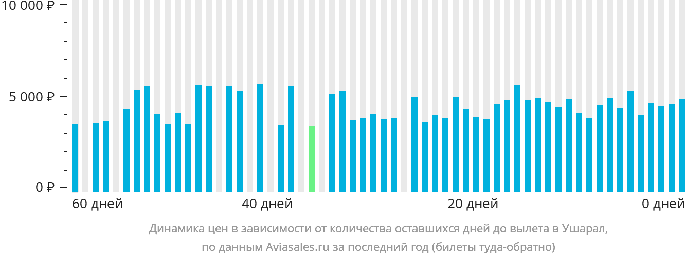 Динамика цен в зависимости от количества оставшихся дней до вылета в Ушарал