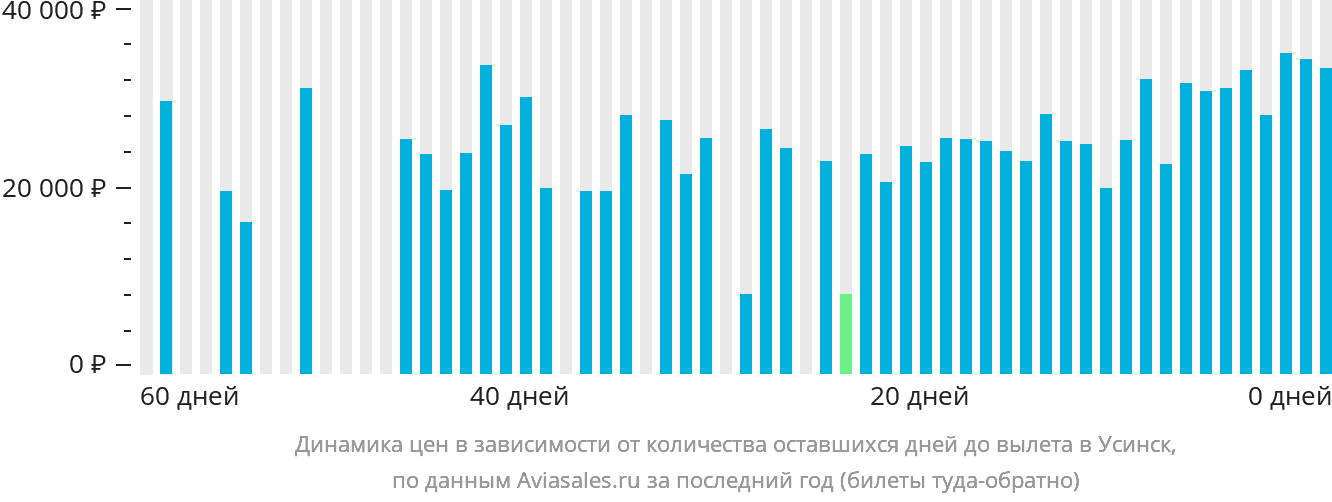 Динамика цен в зависимости от количества оставшихся дней до вылета в Усинск