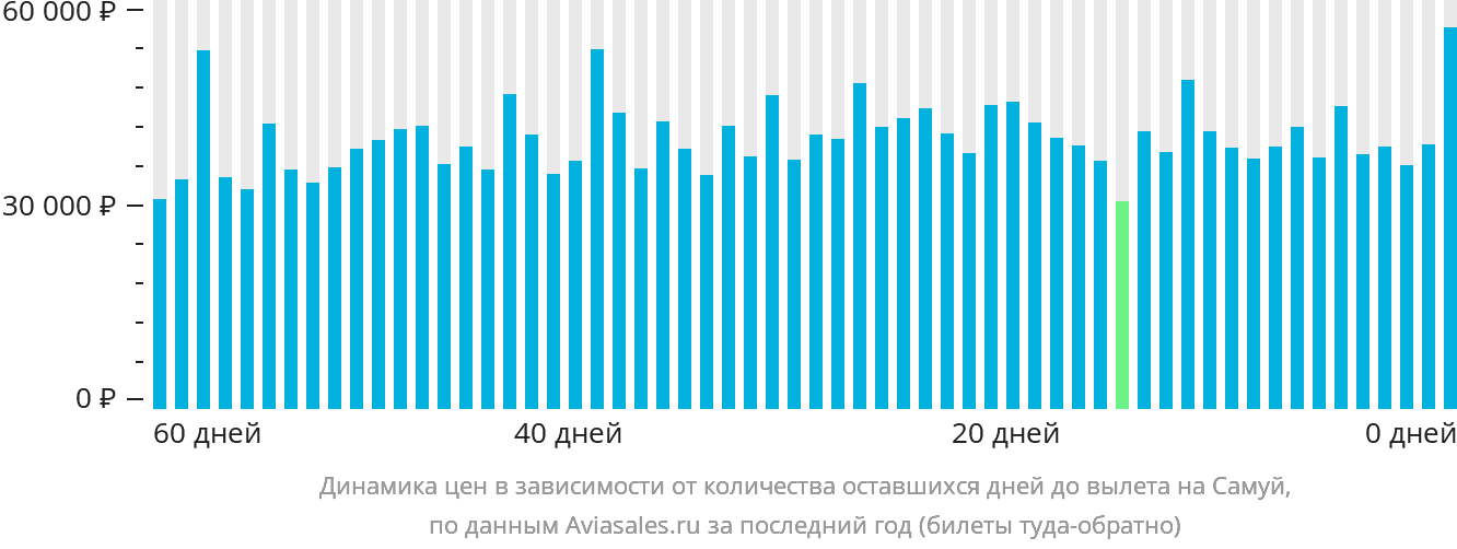 Динамика цен в зависимости от количества оставшихся дней до вылета на Самуй