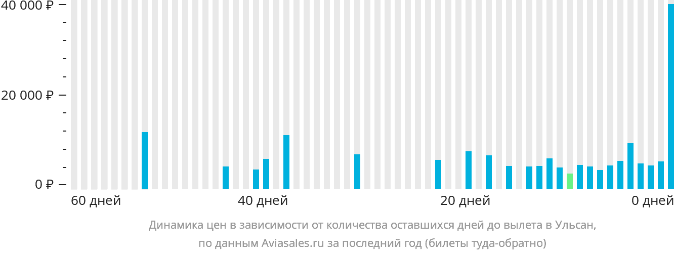 Динамика цен в зависимости от количества оставшихся дней до вылета в Ульсан