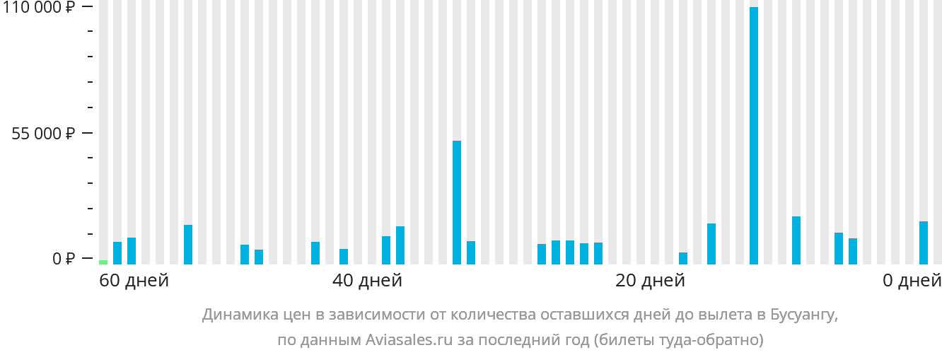 Динамика цен в зависимости от количества оставшихся дней до вылета в Бусуангу