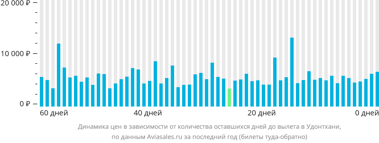 Динамика цен в зависимости от количества оставшихся дней до вылета в Удонтхани