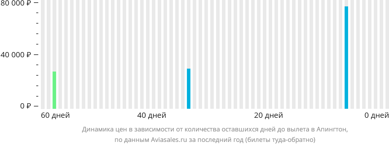 Динамика цен в зависимости от количества оставшихся дней до вылета в Апингтон