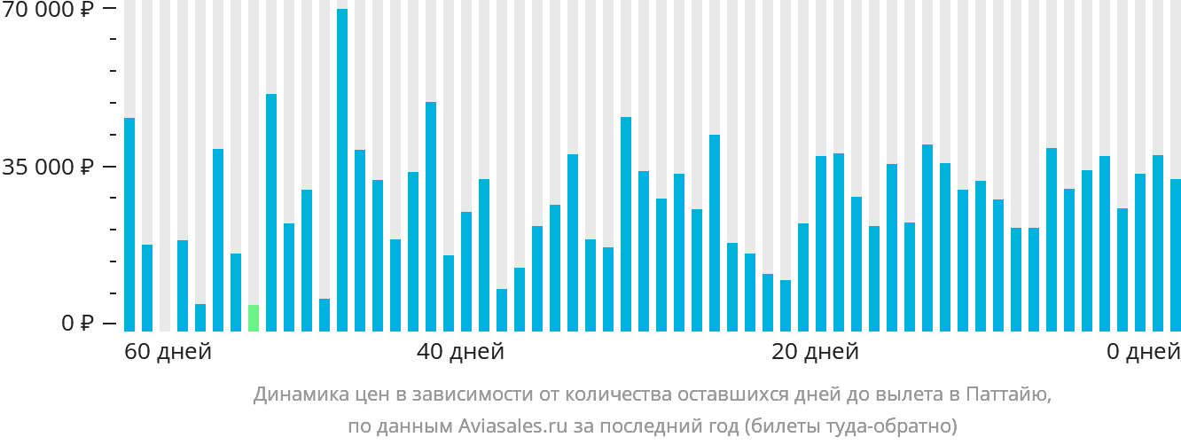 Динамика цен в зависимости от количества оставшихся дней до вылета в Паттайю
