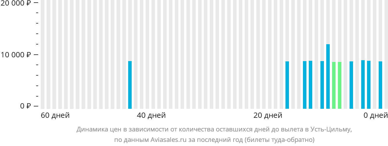 Динамика цен в зависимости от количества оставшихся дней до вылета в Усть-Цильму