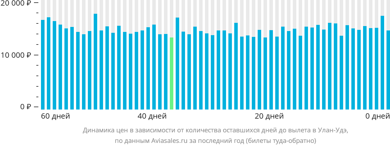 Динамика цен в зависимости от количества оставшихся дней до вылета в Улан-Удэ