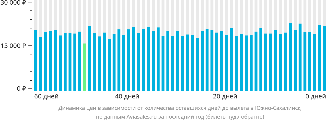 Динамика цен в зависимости от количества оставшихся дней до вылета в Южно-Сахалинск