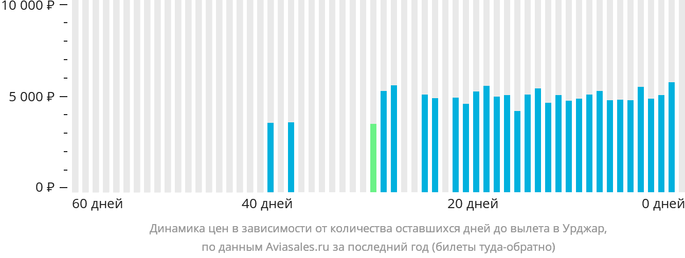 Динамика цен в зависимости от количества оставшихся дней до вылета в Урджар
