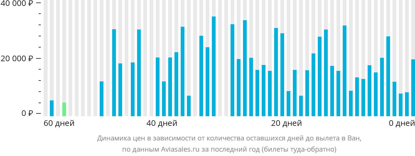 Динамика цен в зависимости от количества оставшихся дней до вылета в Ван