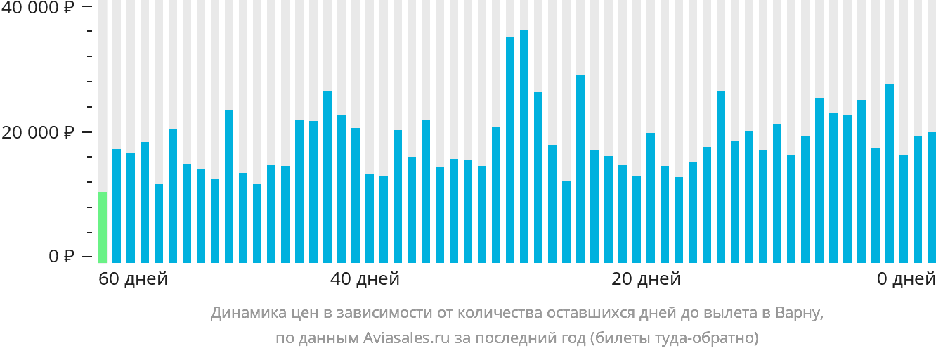 Динамика цен в зависимости от количества оставшихся дней до вылета в Варну