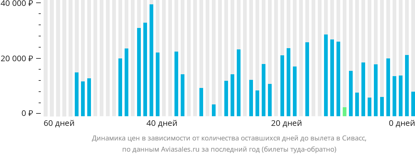 Динамика цен в зависимости от количества оставшихся дней до вылета в Сивасс